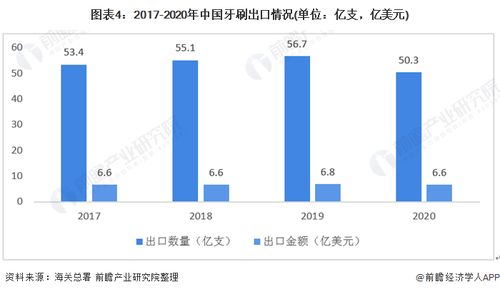 2020年中國牙刷行業進出口現狀分析 保持貿易順差與主要貿易伙伴